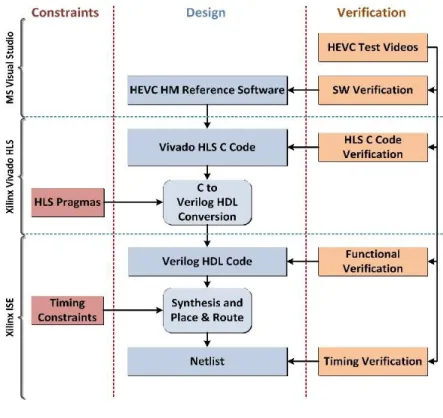 Figure 1.3 Xilinx Vivado HLS design flow  Table 1.1 Xilinx Vivado HLS Optimizations 
