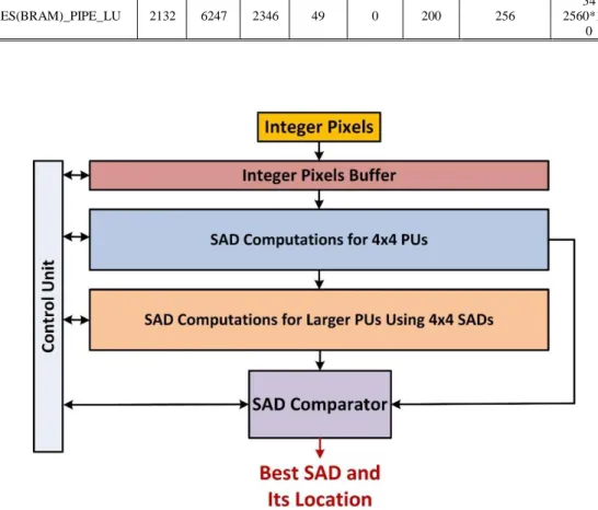 Figure 2.2 HEVC Full Search Motion Estimation HLS Implementation 