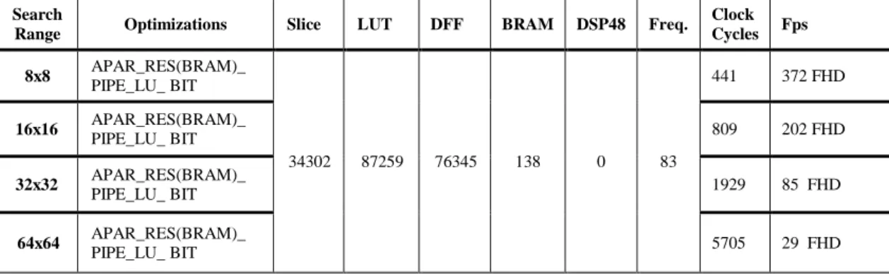 Table 2.3 HEVC Full Search Motion Estimation With Variable Search Range  HLS Implementation Results  