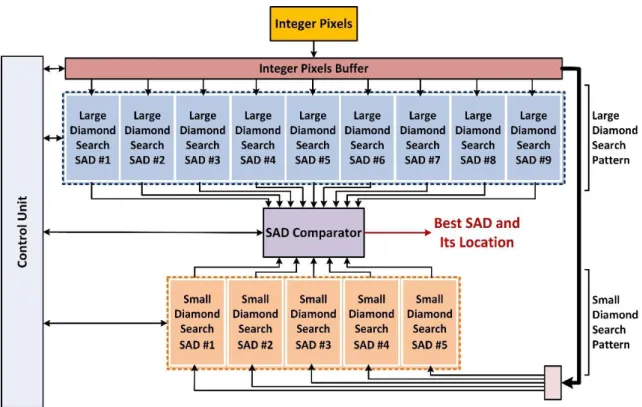 Figure 2.4 Diamond Search HLS Implementation 