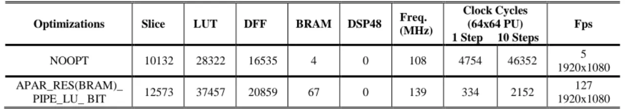 Table 2.4 Diamond Search HLS Implementation Results 