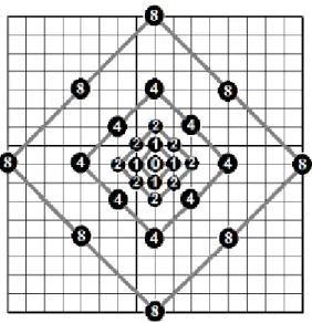 Figure 2.5 TZS Diamond Search Pattern 