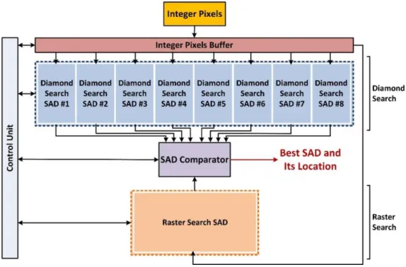 Figure 2.7 TZ Search HLS Implementation 