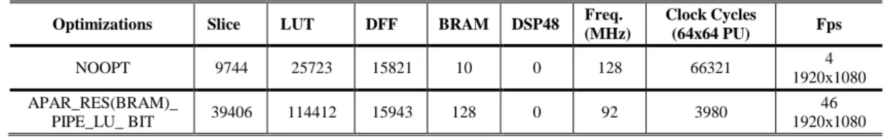 Table 2.5 TZ Search HLS Implementation Results 