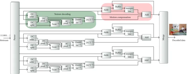 Figure 12: MPEG 4 SP architecture.