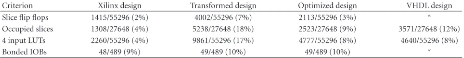 Table 5: IDCT2D area consumption.