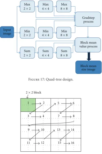 Figure 17: Quad-tree design.