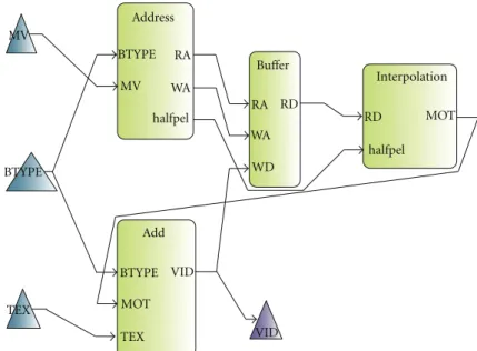 Figure 1: Graph example. Block diagram of the motion compensation of an MPEG 4 part 2 decoder.