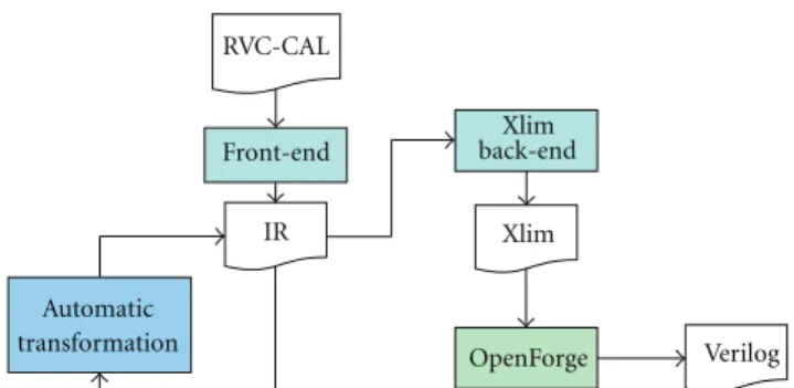 Figure 5: Automatic transformation localization in Orcc compiling process.