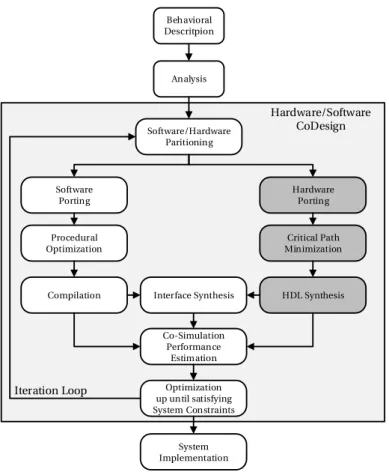 Figure 1.1 – Simplified design flow of a Hardware and Software heterogeneous system