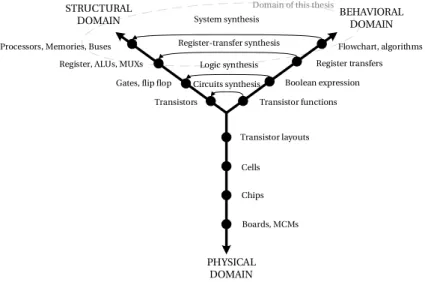 Figure 2.1 – Gajski’s Y-Chart, for different types of synthesis.