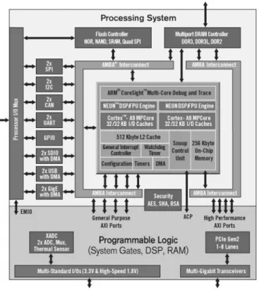 Figure 2.5 – Xilinx Zynq 7000 Architecture (image courtesy of Xilinx)