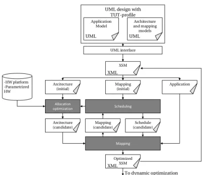 Figure 2.10 – Koski a UML based Design Flow for HW-SW prototyping.