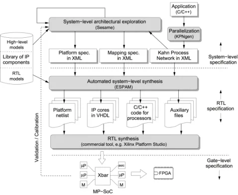 Figure 2.13 – Daedalus Design Flow a unified environment for rapid system-level architectural exploration.