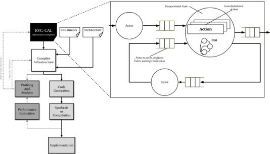 Figure 3.1 – RVC-CAL as the Behavioral Description in the Design Flow.