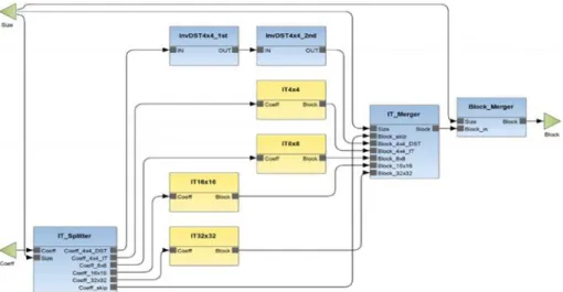 Figure 2. Block diagram of the original fully parallel xIT in the ORCC design  environment 
