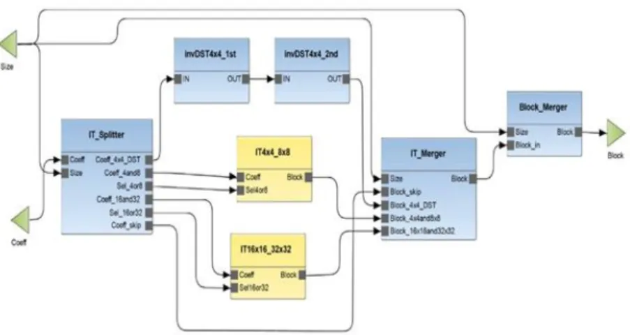Figure 3. Block diagram of the merged dataflow actors for xIT in the ORCC design  environment 