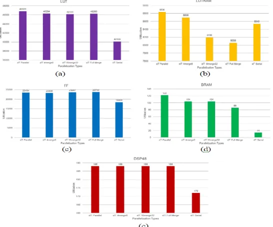 Figure 5. Maximum operating frequency for all xIT designs 