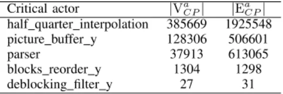 TABLE II. R ESULTS FROM PROFILING THE ORIGINAL C AL DESCRIPTION OF THE MPEG-4 AVC/H.264 DECODER .