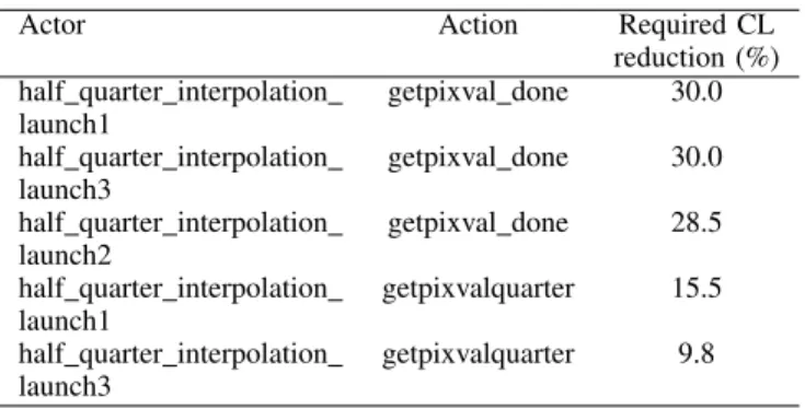 TABLE III. L OGICAL Z EROING RESULTS FOR INTERMEDIATE VERSION OF Decoder Y COMPONENT , WITH THE REQUIRED COMPUTATIONAL LOAD