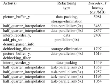 TABLE IV. R EFACTORING FOR REDUCING SYSTEM LATENCY OF THE Decoder Y COMPONENT : LIST OF ACTORS AND THE CORRESPONDING REFACTORING TYPE AND THE RESULTING LATENCY IN CLOCK CYCLES