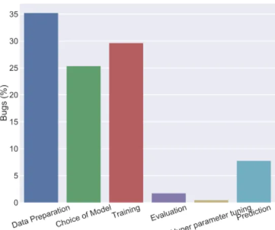 Table 4: Effects of Bugs in Stack Overflow and Github