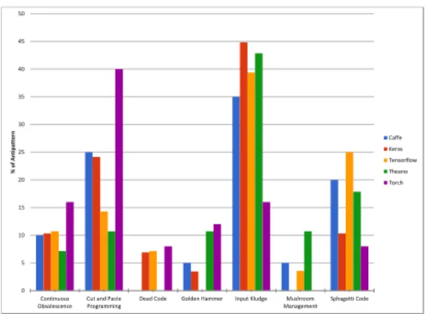 Figure 7: Distribution of different antipatterns