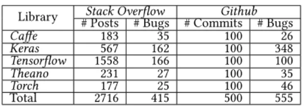 Table 1: Summary of the dataset used in the Study