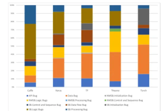 Table 2: Statistics of Bug Types in Stack Overflow and Github