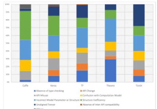 Table 3: Statistics of the Root Causes of Bugs