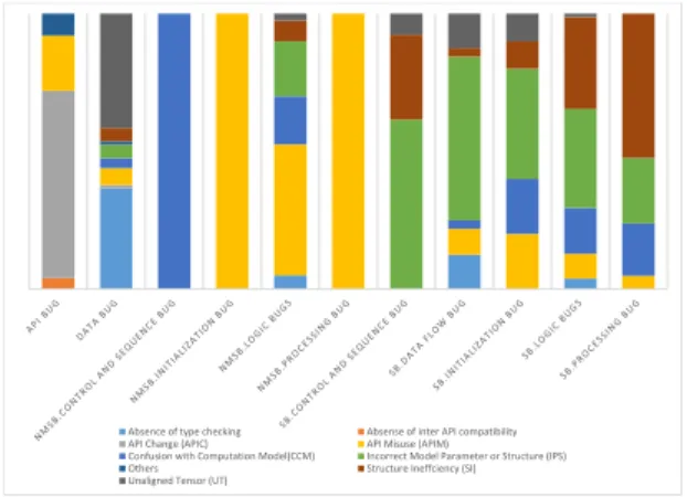 Figure 4: Distribution of Bug Effects in Stack Overflow 3%, 10%, 33% and 53% of the times respectively and caused by IPS 62%, 59%, 40%, 36%, 24% of the times respectively.