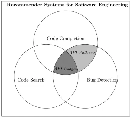 Figure 1.1: RSSE applications based on API usages