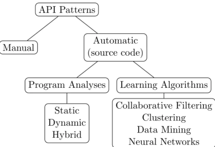 Figure 2.1 shows a general diagram on API patterns generation that can be found in the literature