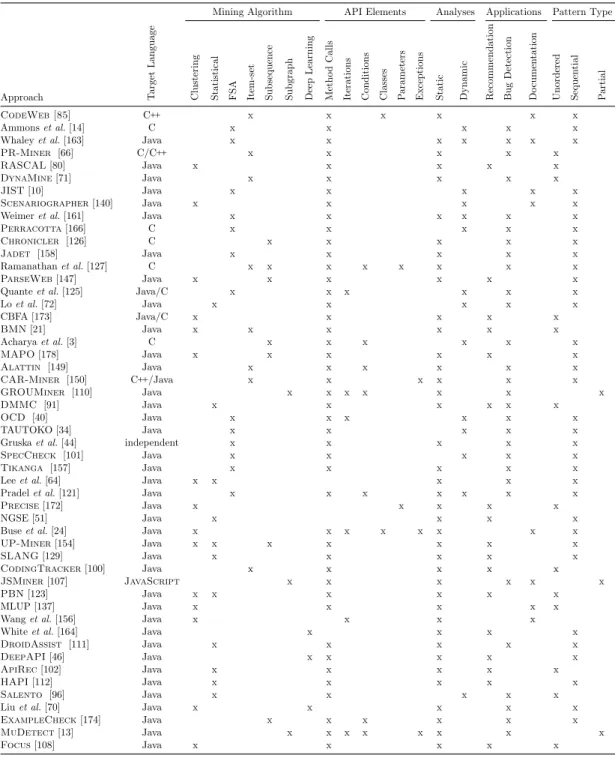 Table 2.1: API-Usage Pattern Learning Approaches.