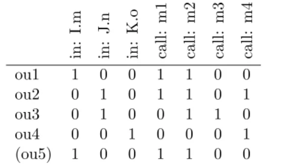 Table 3.1: Object Usages represented in the feature space