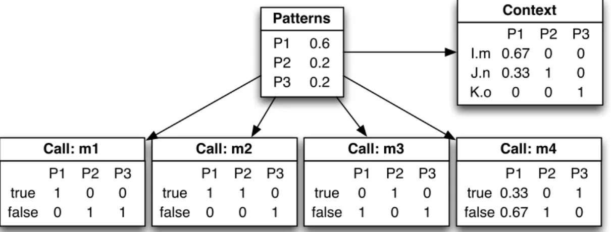 Figure 3.3: Bayesian network in the PBN inference engine