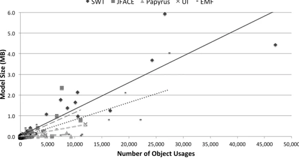 Figure 3.4: Scalability of model size in existing PBN