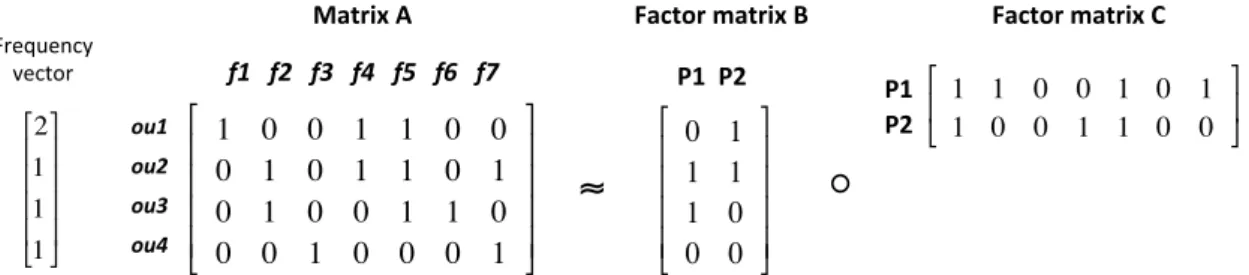 Figure 3.5: An approximation of the Boolean matrix A by the Boolean product of the two factor matrices B and C