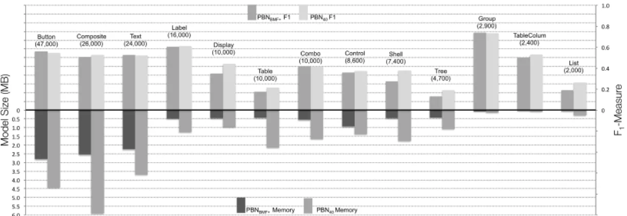 Figure 3.7: F 1 -measure and model size for API types with more than 2,000 object usages.