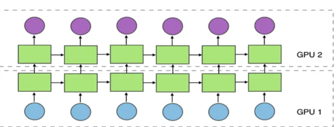 Figure 2.1: Model distributed across GPU 1 and GPU 2 to demonstrate model paralleli [4]