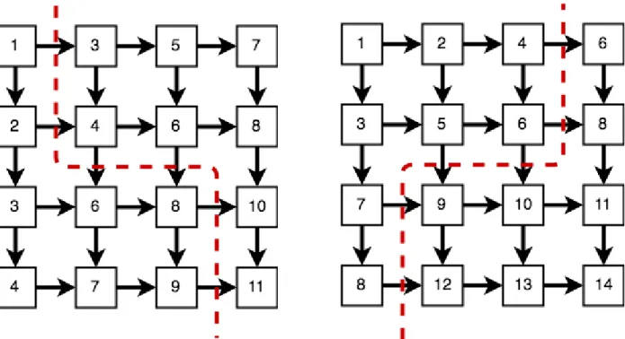 Figure 3.1: The left and right partitions have the same communication cost but different makespans