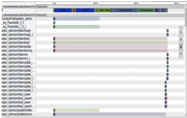 Figure 6.1: Timeline [8] output for a vari- vari-able with computation time of 3ms