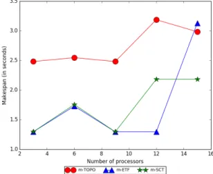 Figure 7.1: Makespan for small CNN with fixed total memory - 1E5 bytes/second