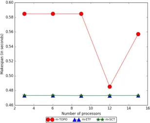 Figure 7.4: Makespan for small CNN with fixed total memory - 1E11 bytes/second Fixed total memory on small CNN