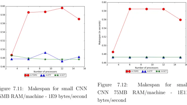 Figure 7.11: Makespan for small CNN 75MB RAM/machine - 1E9 bytes/second
