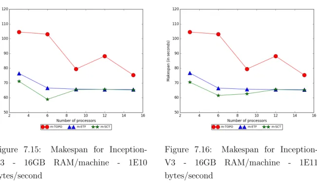Figure 7.16: Makespan for Inception- Inception-V3 - 16GB RAM/machine - 1E11 bytes/second