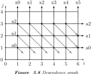 Figure 2.8 Dependence graph