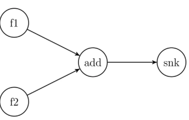 Figure 3.1 Vector addition graph