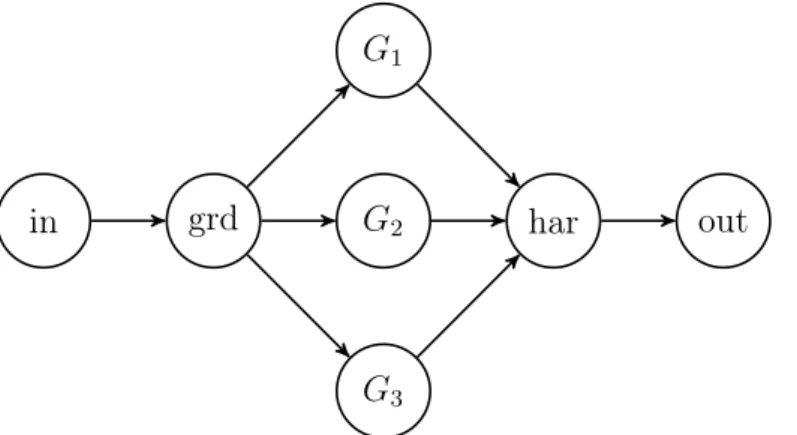 Figure 4.2 Flattened DFG of Harris algorithm