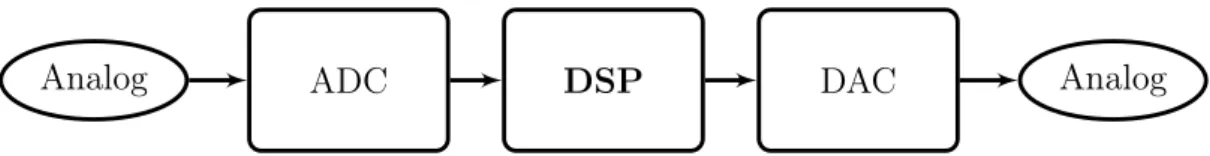 Figure 1.1 A signal processing system
